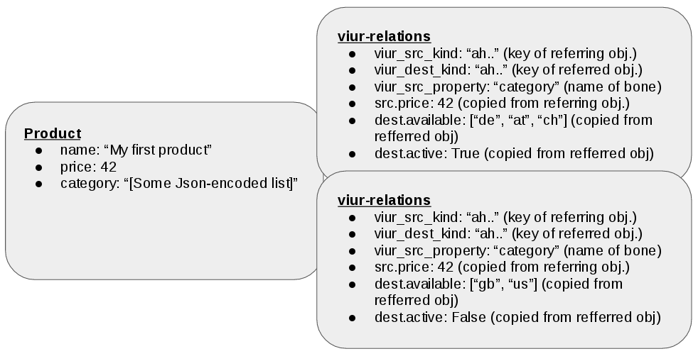 Example of viur-relation objects