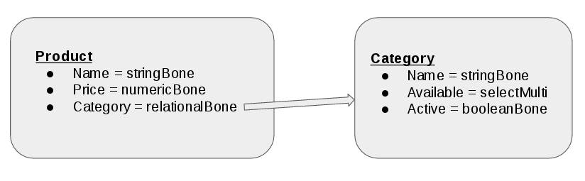Datamodel for this example of n:1 Relations